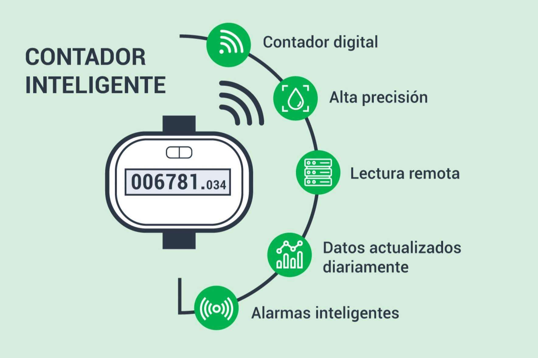La telelectura de contadores, hacia una gestión más sostenible del agua