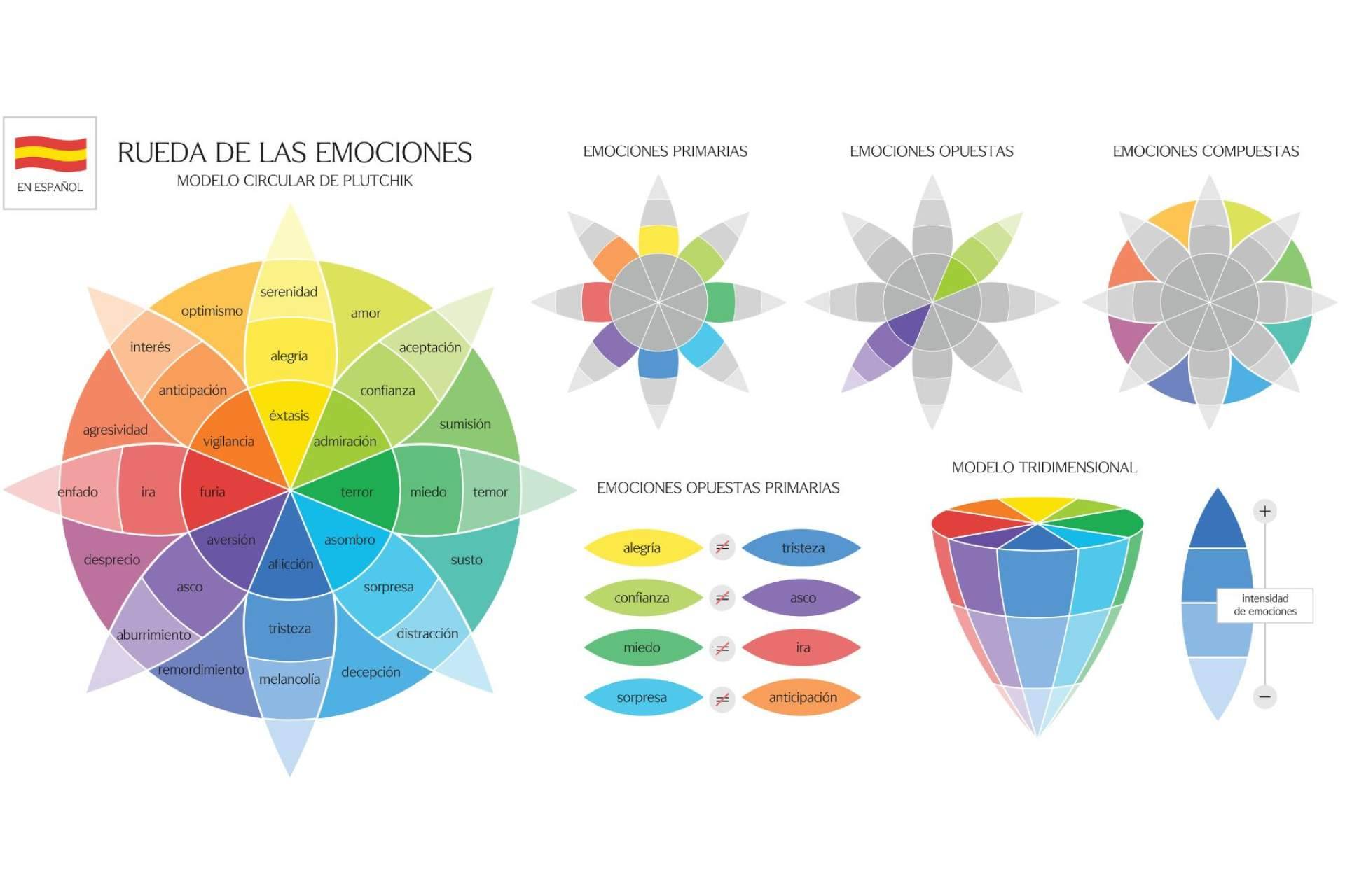 La rueda de las emociones de Plutchik es en lo que se inspira WellWo